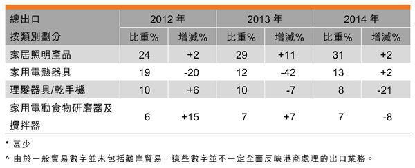 表：香港家用电器出口表现