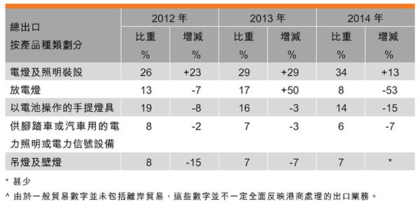 表：香港照明产品出口表现