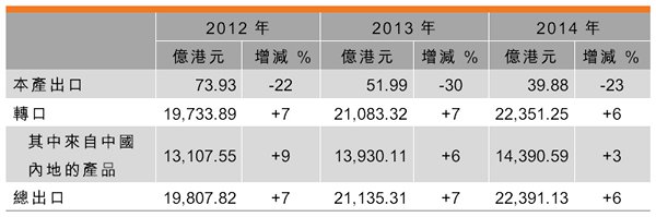 表：香港电子产品出口表现